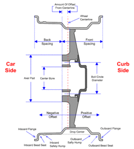 Rotawheels 4x110:  RBs or Flush...help please-wheel_diagram_500-56a956223df78cf772a5fdd8.gif